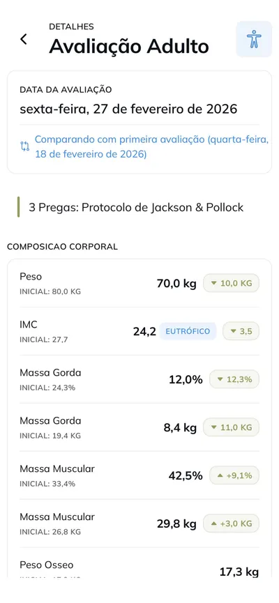 Avaliação antropométrica com peso, IMC, massa gorda e muscular comparados com avaliação anterior