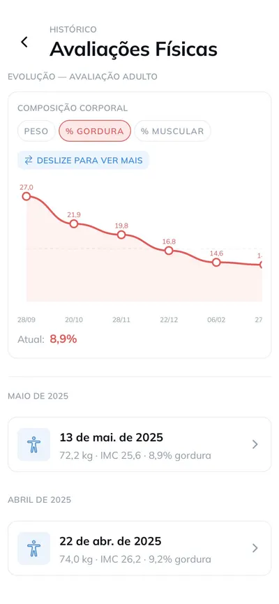 Gráfico de evolução corporal mostrando queda de gordura de 27% para 8.9%